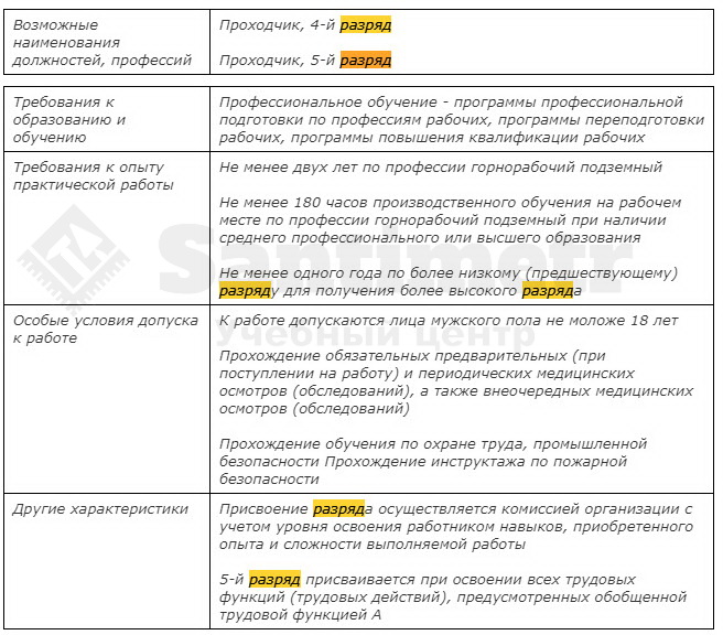 Требования к подземному проходчику 4, 5 разрядов